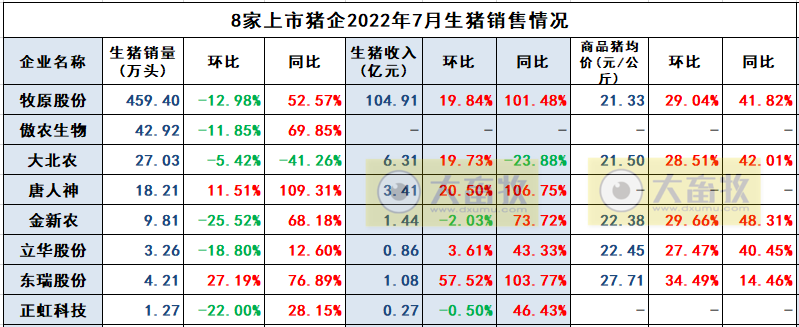 2022.08.07-今日猪价稳中上涨,仔猪二元母猪价格持续上涨,扩产需谨慎?因猪价行情高涨,唐人神、东瑞和立华单月生猪收入也有突破