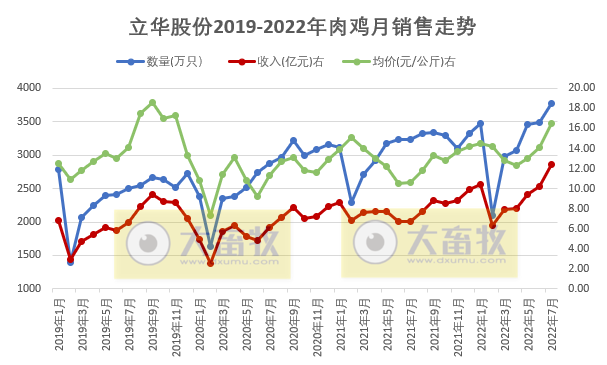 家禽行业冰火两重天！温氏、立华和湘佳等9家上市家禽企业2022年7月家禽销售情况