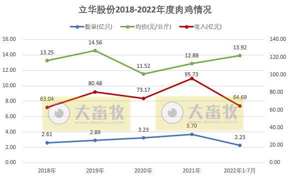 家禽行业冰火两重天！温氏、立华和湘佳等9家上市家禽企业2022年7月家禽销售情况