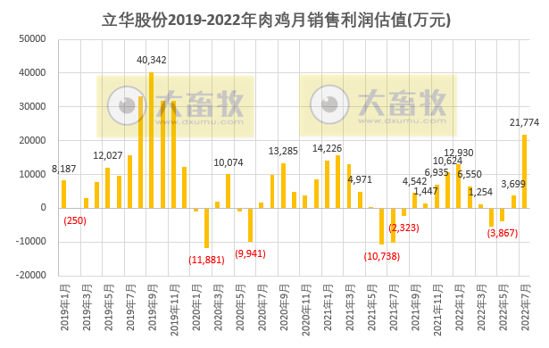 家禽行业冰火两重天！温氏、立华和湘佳等9家上市家禽企业2022年7月家禽销售情况