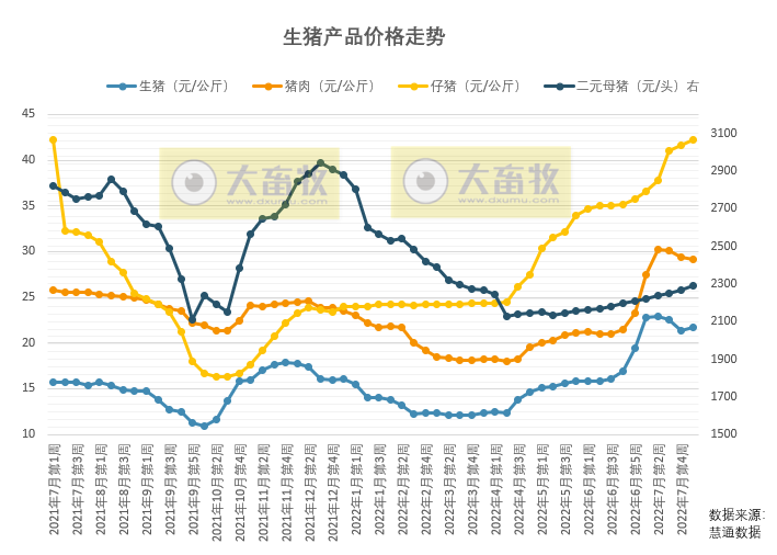 2022.08.07-今日猪价稳中上涨,仔猪二元母猪价格持续上涨,扩产需谨慎?因猪价行情高涨,唐人神、东瑞和立华单月生猪收入也有突破