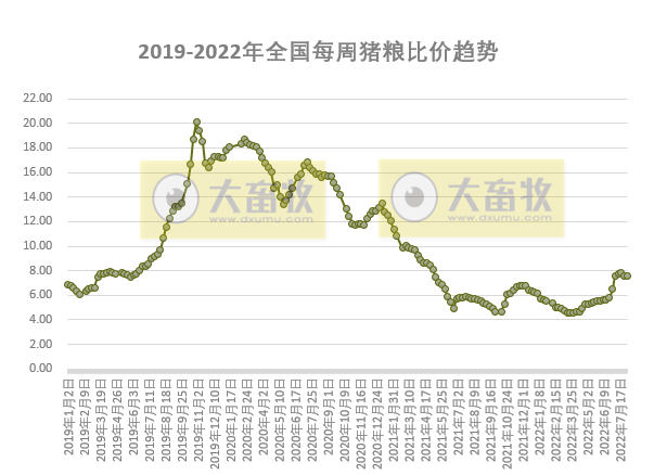 发改委最新数据:2022年8月第1周生猪和家禽盈利情况及预期