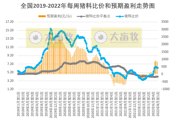 发改委最新数据:2022年8月第1周生猪和家禽盈利情况及预期