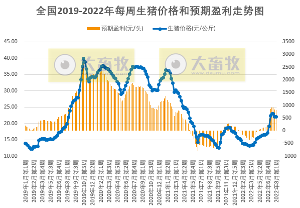 发改委最新数据:2022年8月第1周生猪和家禽盈利情况及预期