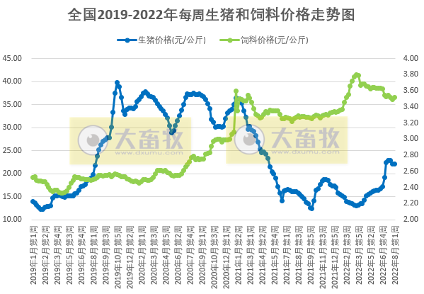 发改委最新数据:2022年8月第1周生猪和家禽盈利情况及预期