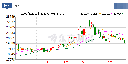 2022.08.08-今日猪价稳中有降，供需博弈激烈，猪价仍以盘整为主，头均盈利超800元；多种因素叠加影响8月猪价保持高位；正邦回应资不低债的传言