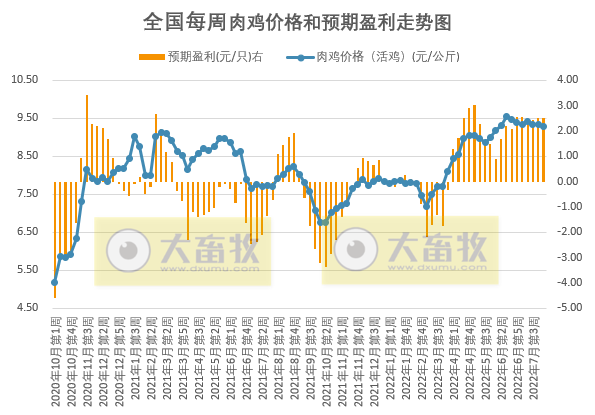 发改委最新数据:2022年8月第1周生猪和家禽盈利情况及预期