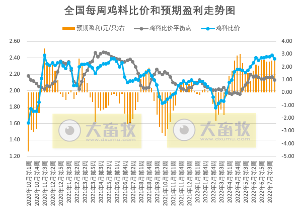 发改委最新数据:2022年8月第1周生猪和家禽盈利情况及预期
