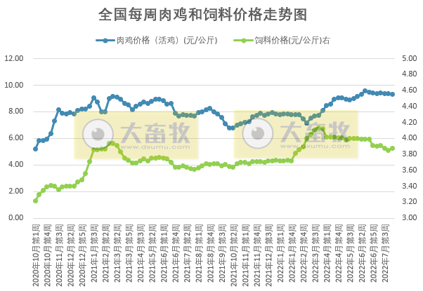 发改委最新数据:2022年8月第1周生猪和家禽盈利情况及预期