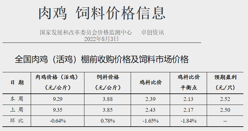 发改委最新数据:2022年8月第1周生猪和家禽盈利情况及预期