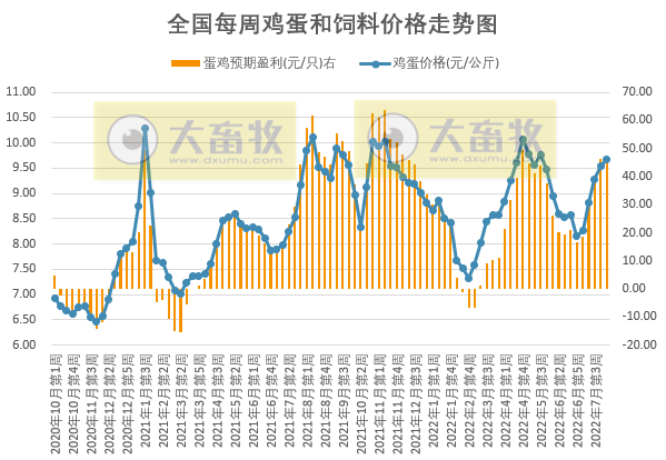 发改委最新数据:2022年8月第1周生猪和家禽盈利情况及预期