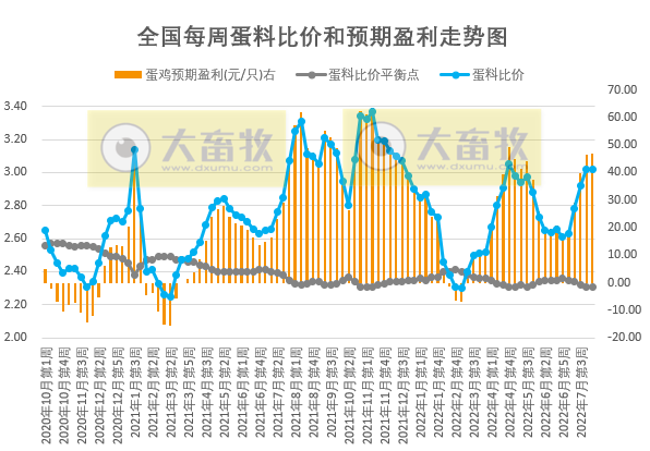发改委最新数据:2022年8月第1周生猪和家禽盈利情况及预期