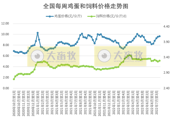 发改委最新数据:2022年8月第1周生猪和家禽盈利情况及预期