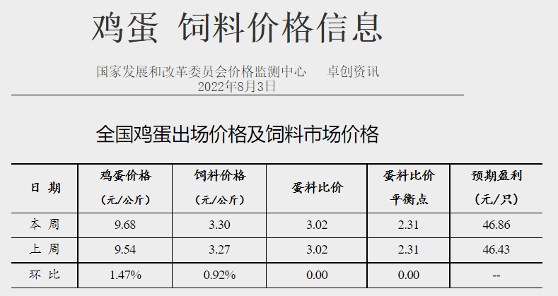 发改委最新数据:2022年8月第1周生猪和家禽盈利情况及预期