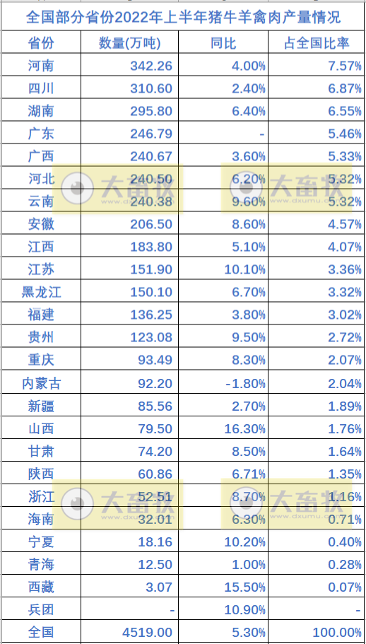 全国各省2022年上半年畜牧业数据情况