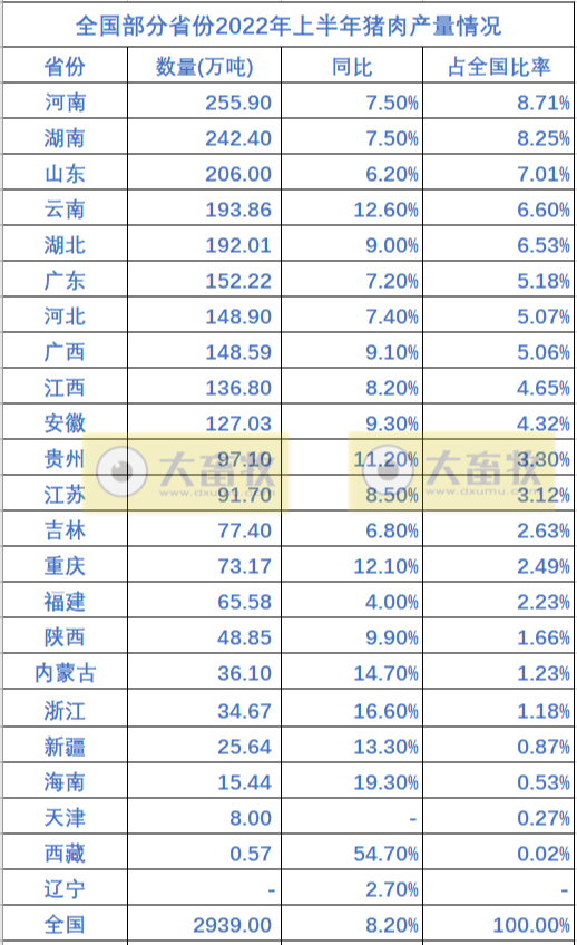 全国各省2022年上半年畜牧业数据情况