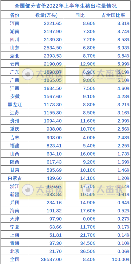 全国各省2022年上半年畜牧业数据情况