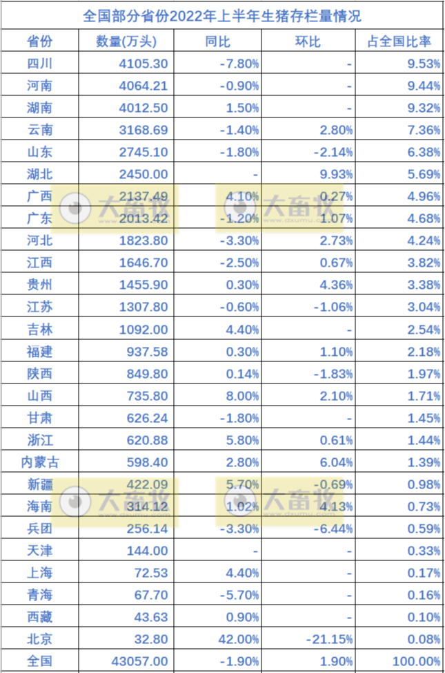 全国各省2022年上半年畜牧业数据情况