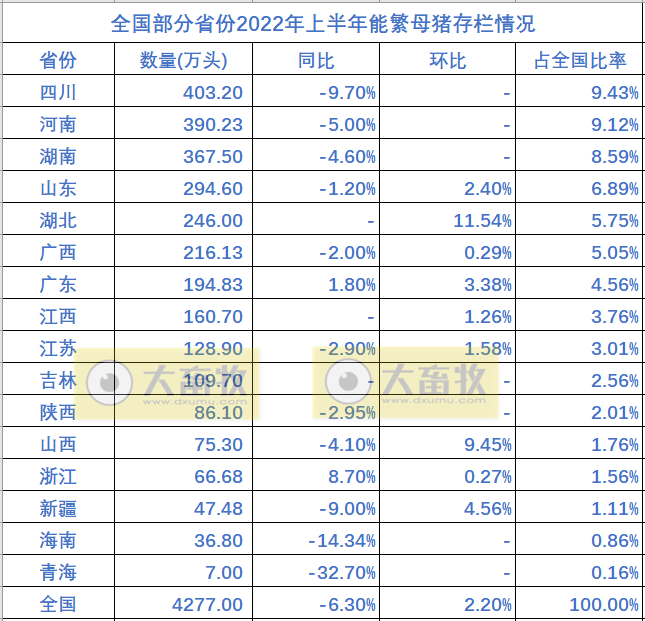 全国各省2022年上半年畜牧业数据情况