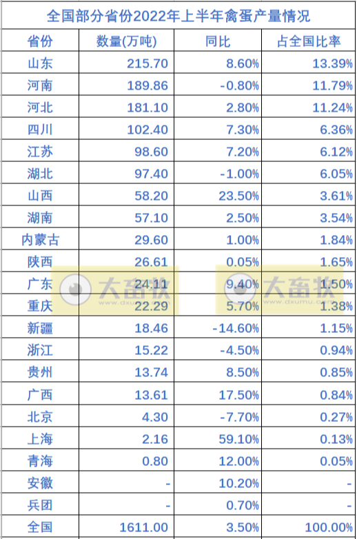 全国各省2022年上半年畜牧业数据情况