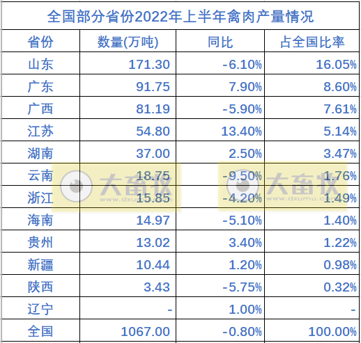 全国各省2022年上半年畜牧业数据情况