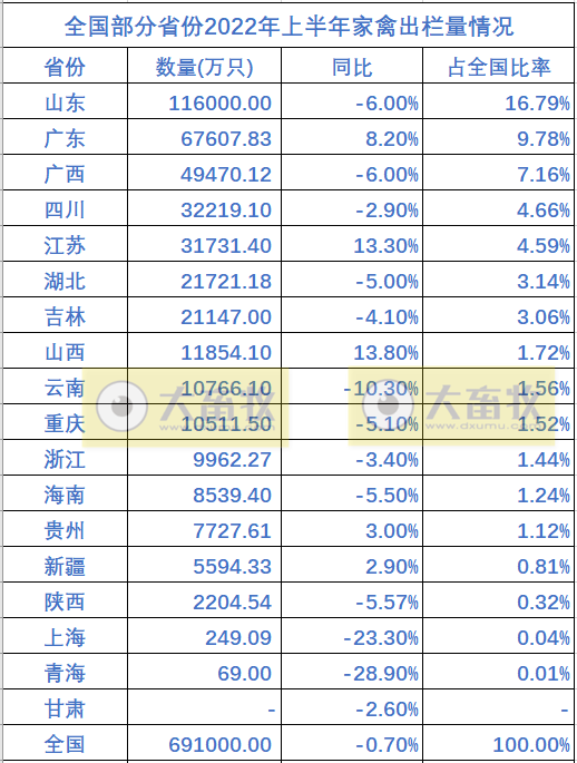 全国各省2022年上半年畜牧业数据情况