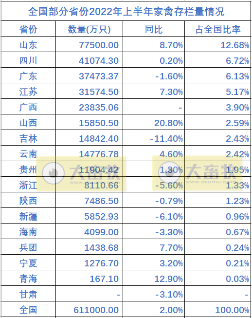 全国各省2022年上半年畜牧业数据情况