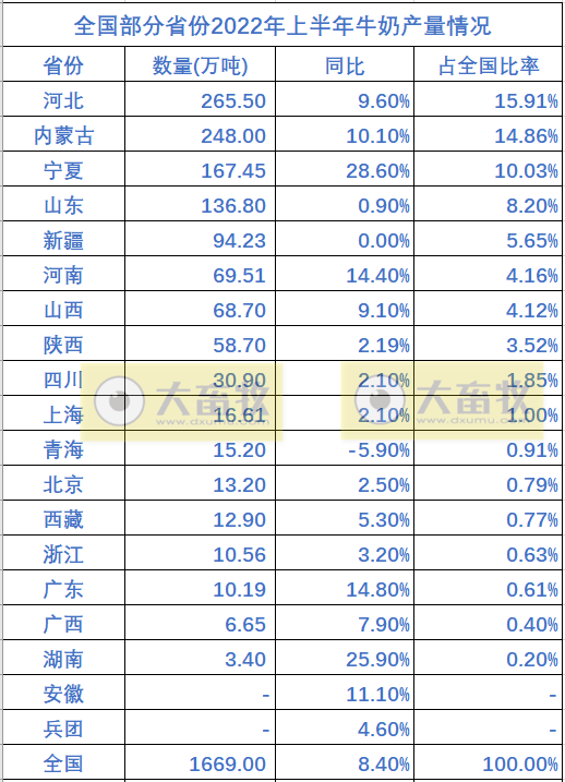 全国各省2022年上半年畜牧业数据情况