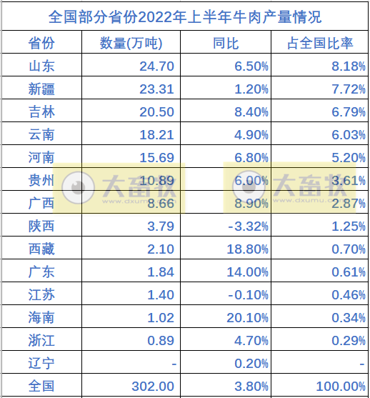 全国各省2022年上半年畜牧业数据情况