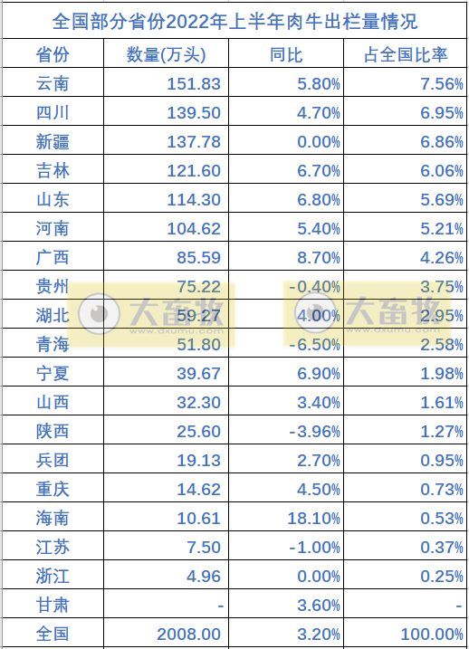 全国各省2022年上半年畜牧业数据情况