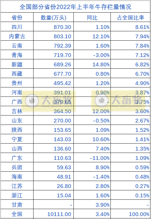 全国各省2022年上半年畜牧业数据情况