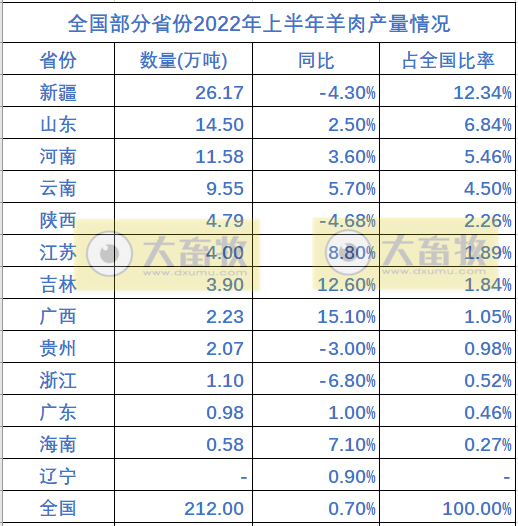 全国各省2022年上半年畜牧业数据情况