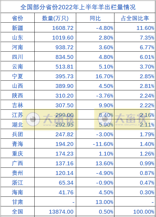 全国各省2022年上半年畜牧业数据情况