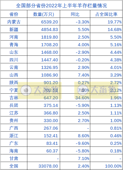 全国各省2022年上半年畜牧业数据情况