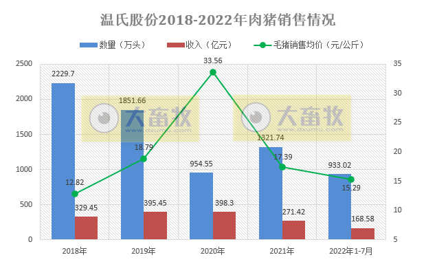 2022.08.09-今日猪价全国大面积下跌，温氏7月收入和均价均有阶段性突破，正邦均重再创新低而仔猪销量创新高，国内首个生物安全中心已建成