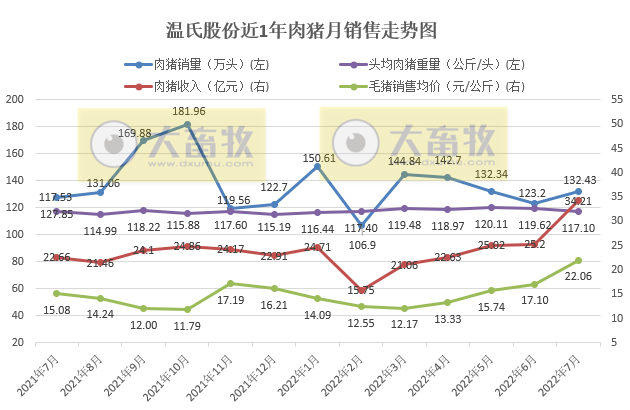 2022.08.09-今日猪价全国大面积下跌，温氏7月收入和均价均有阶段性突破，正邦均重再创新低而仔猪销量创新高，国内首个生物安全中心已建成