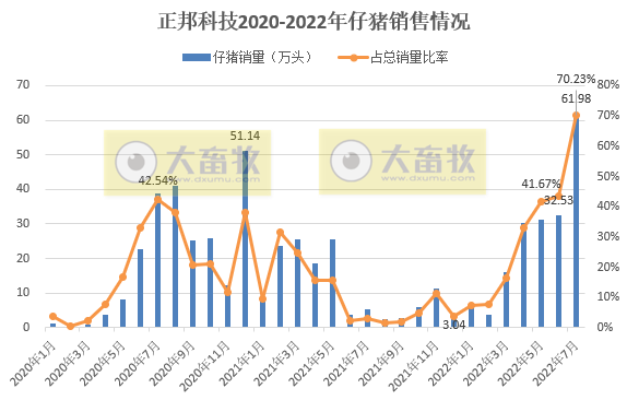 2022.08.09-今日猪价全国大面积下跌，温氏7月收入和均价均有阶段性突破，正邦均重再创新低而仔猪销量创新高，国内首个生物安全中心已建成