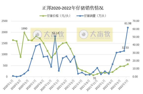 2022.08.09-今日猪价全国大面积下跌，温氏7月收入和均价均有阶段性突破，正邦均重再创新低而仔猪销量创新高，国内首个生物安全中心已建成