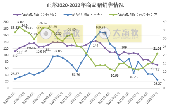 2022.08.09-今日猪价全国大面积下跌，温氏7月收入和均价均有阶段性突破，正邦均重再创新低而仔猪销量创新高，国内首个生物安全中心已建成
