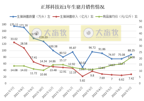 2022.08.09-今日猪价全国大面积下跌，温氏7月收入和均价均有阶段性突破，正邦均重再创新低而仔猪销量创新高，国内首个生物安全中心已建成