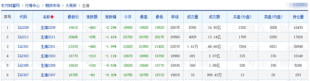 2022.08.09-今日猪价全国大面积下跌，温氏7月收入和均价均有阶段性突破，正邦均重再创新低而仔猪销量创新高，国内首个生物安全中心已建成