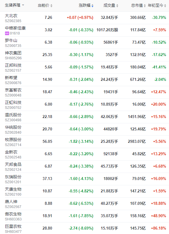 2022.08.09-今日猪价全国大面积下跌，温氏7月收入和均价均有阶段性突破，正邦均重再创新低而仔猪销量创新高，国内首个生物安全中心已建成