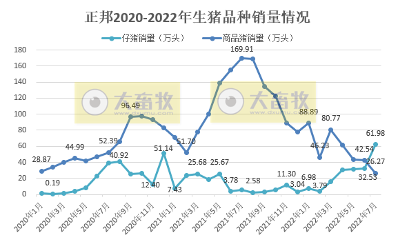 牧原、温氏和正邦等19家上市猪企2022年7月生猪销售情况