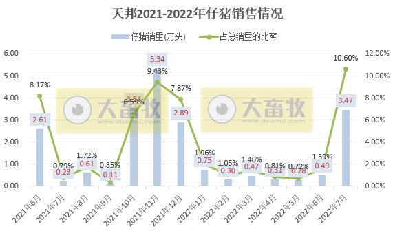 牧原、温氏和正邦等19家上市猪企2022年7月生猪销售情况