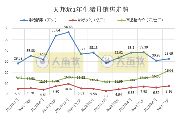 牧原、温氏和正邦等19家上市猪企2022年7月生猪销售情况