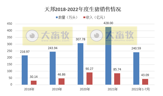 牧原、温氏和正邦等19家上市猪企2022年7月生猪销售情况
