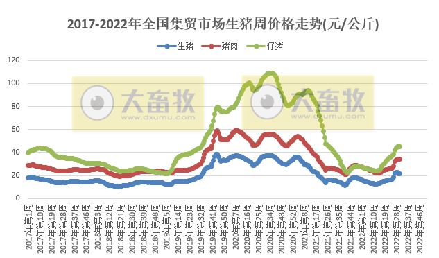 农业农村部最新数据：2022年8月第1周畜牧业产品价格及走势