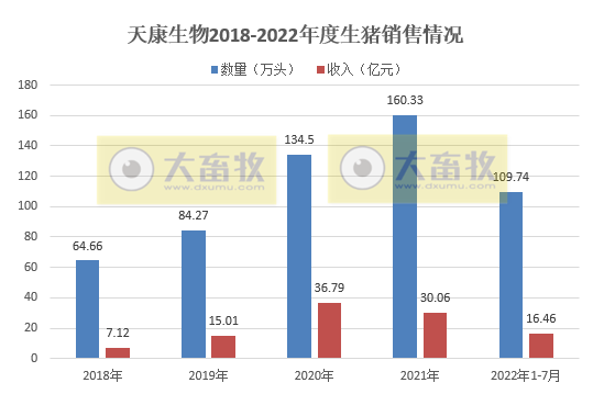 牧原、温氏和正邦等19家上市猪企2022年7月生猪销售情况