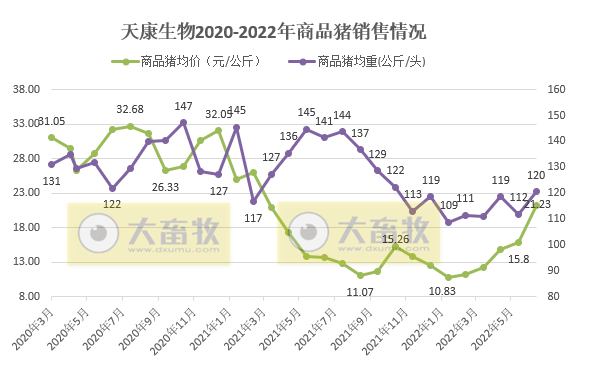牧原、温氏和正邦等19家上市猪企2022年7月生猪销售情况