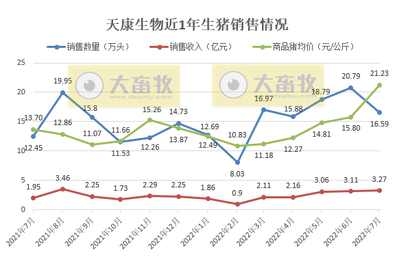 牧原、温氏和正邦等19家上市猪企2022年7月生猪销售情况